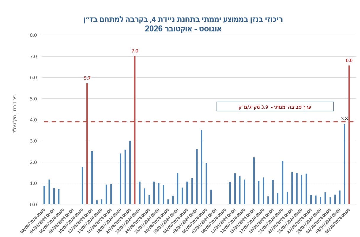 איגוד ערים מפרץ חיפה להגנת הסביבה: חריגה של 69% בבנזן במפרץ חיפה