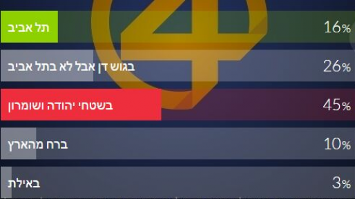 צילום: חדשות 0404 סקר 0404: רוב הציבור מאמין למשטרה שהמחבל לא נמצא בתל אביב