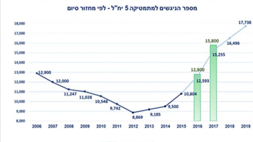 צילום: משרד החינוך הישג בחינוך: זינוק של כ-6,000 תלמידים הניגשים ל-5 יח"ל מתמטיקה