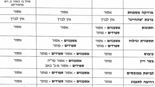 צילום: מנהגי שלושת השבועות לפי עדות ספרד ואשכנז