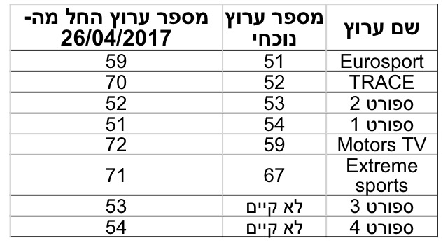 צילום: הוט ערוצי הספורט משנים מיקומם בטלוויזיה – כל הרשימה