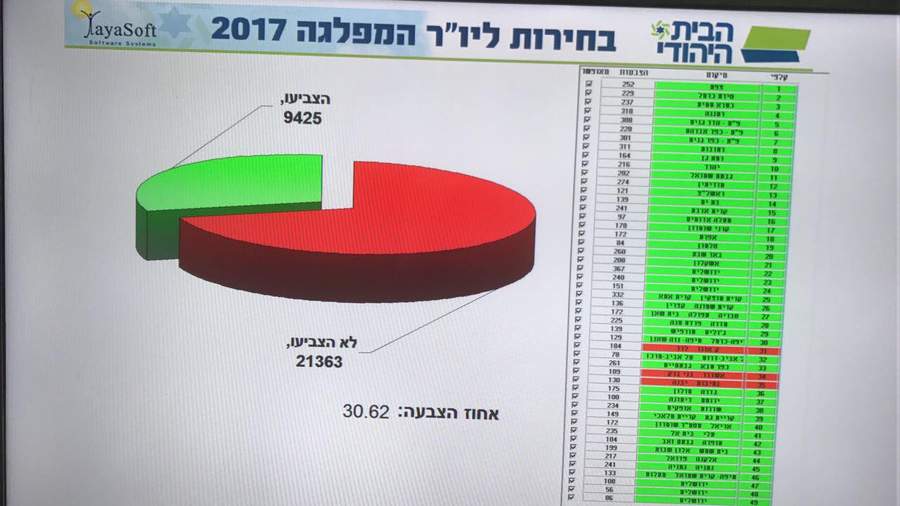 עד לשעה 20:15: כ-31 אחוזי הצבעה בבחירות ליו
