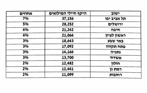 בניגוד לנתון שהוצג: באחוזים – ת"א לא מובילה בכמות אנשי המילואים