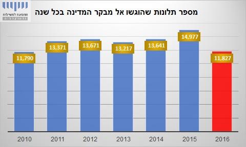 צילום: התנועה למשילות ודמוקרטיה התנועה למשילות: מבקר המדינה מסתיר את הירידה התלולה בפניות אליו