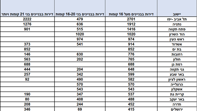 הערים המובילות בבנייה לגובה עם מגדלים מעל 16 קומות: תל אביב, נתניה ופתח תקווה