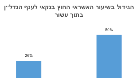 בדיקת לידר טופ קפיטל: שיא כל הזמנים בשוק האשראי החוץ בנקאי לנדל״ן