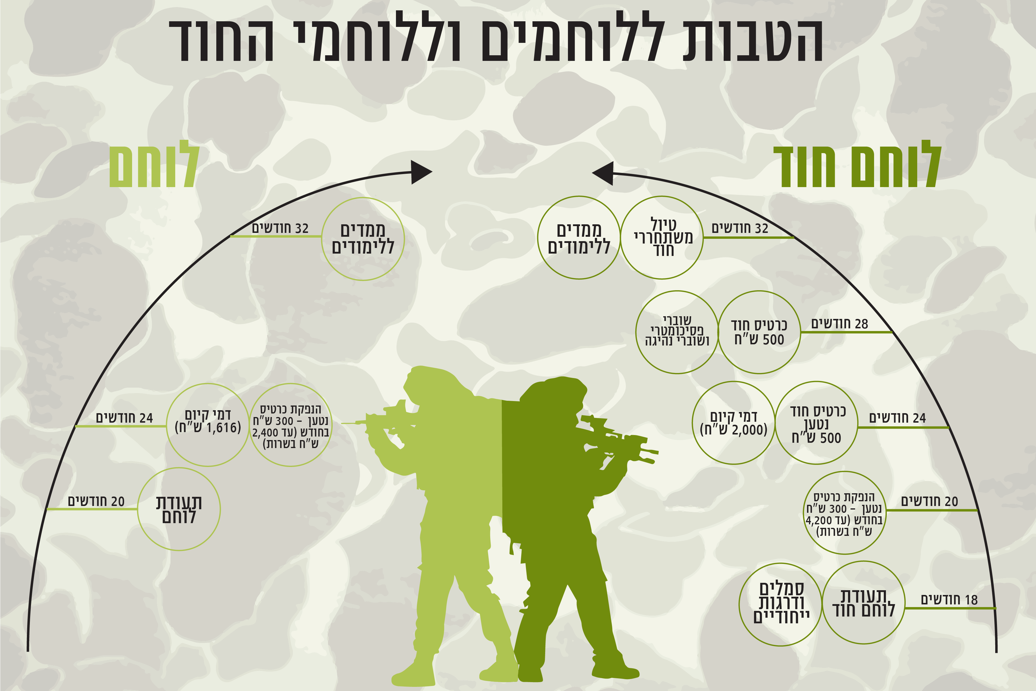 צילום: דובר צה צה"ל משיק שורת הטבות ללוחמים וללוחמי החוד שיוענקו במהלך השירות הצבאי