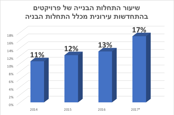 17% מהתחלות הבנייה בשנת 2017: תוצאת התחדשות עירונית
