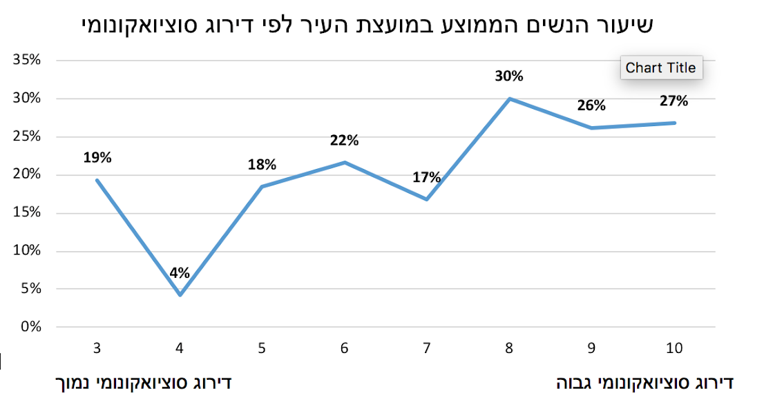 נתוני CofaceBdi ליום האישה 2018: נציגות נשית נמוכה במועצות הערים בישראל