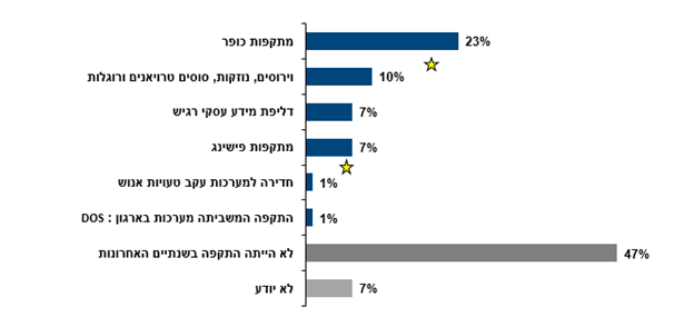 מחצית מהעסקים בישראל נפגעו ממתקפת סייבר בשנתיים האחרונות