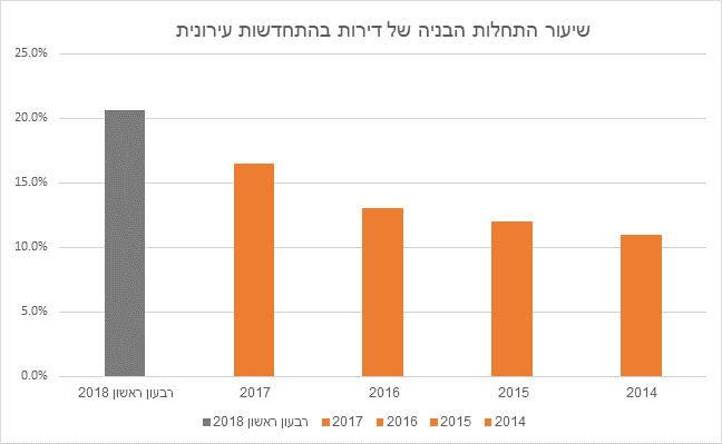 אחת מכל חמש דירות ברבעון הראשון של 2018 החלה להבנות בפרוייקט התחדשות עירונית