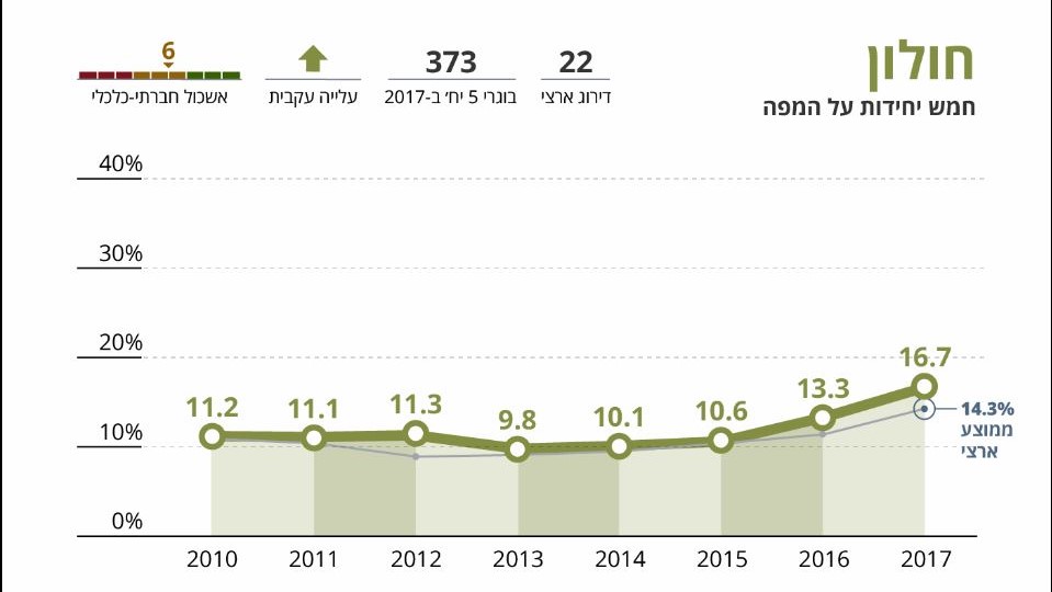 חולון עוקפת את הממוצע הארצי וקובעת שיא חדש