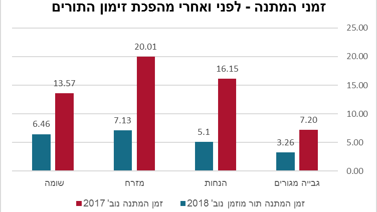 מהפכה זימון התורים של עיריית ירושלים: 3-6 דקות המתנה בלבד לעומת 50 בעבר