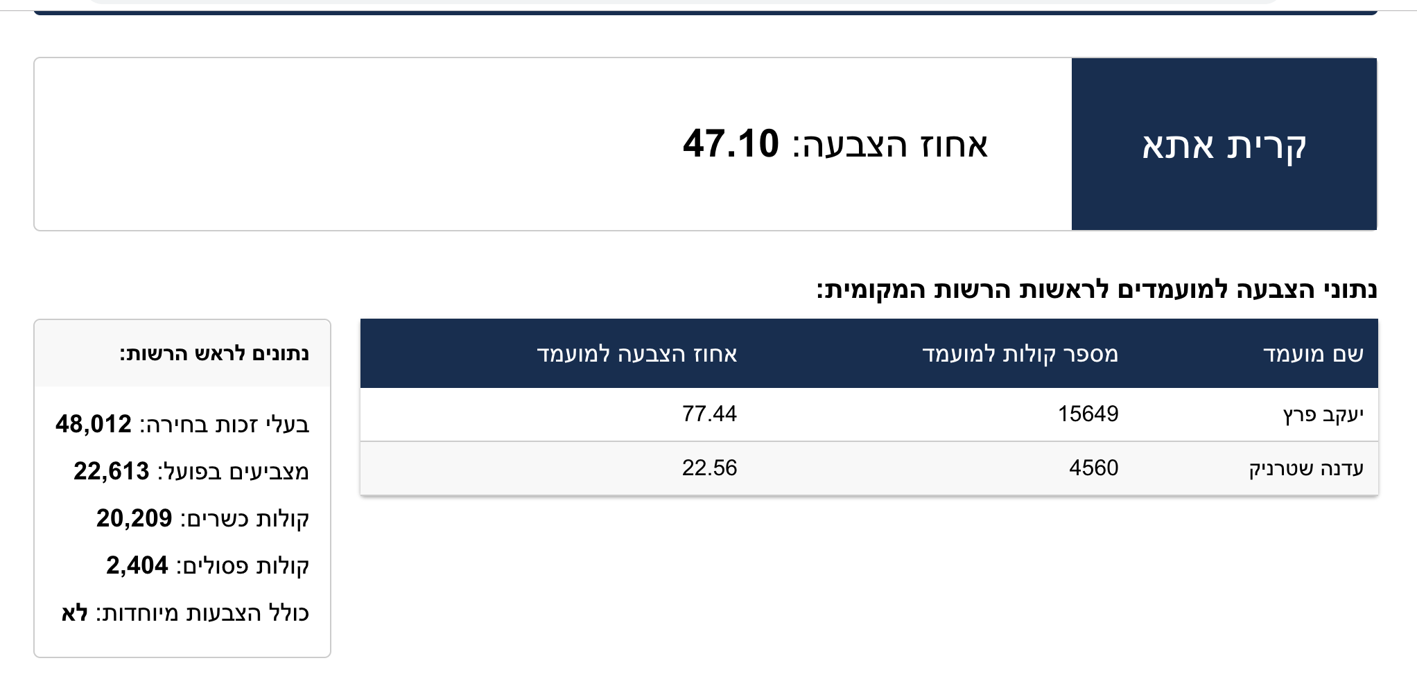 צילום: משרד הפנים טעות מביכה של משרד הפנים: המציא מועמדת לראשות עיר ואף העניק לה קולות