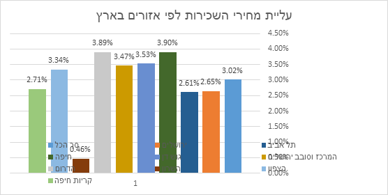 מחירי השכירות בצפון הארץ עלו בכ-3.3% בתוך שנה