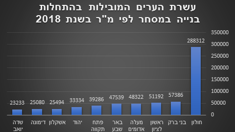 מעלה אדומים מתברגת למקום הרביעי בהתחלות בנייה למסחר