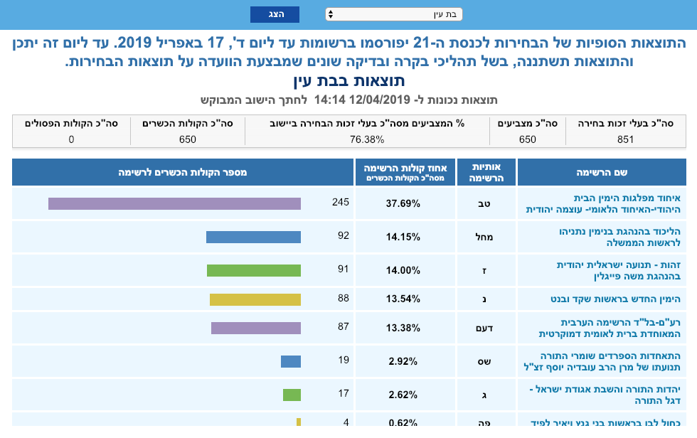 וועדת הבחירות על ההצבעות הרבות לחד״ש וטיבי ביישובים דתיים: ״רק טעויות הקלדה באתר״