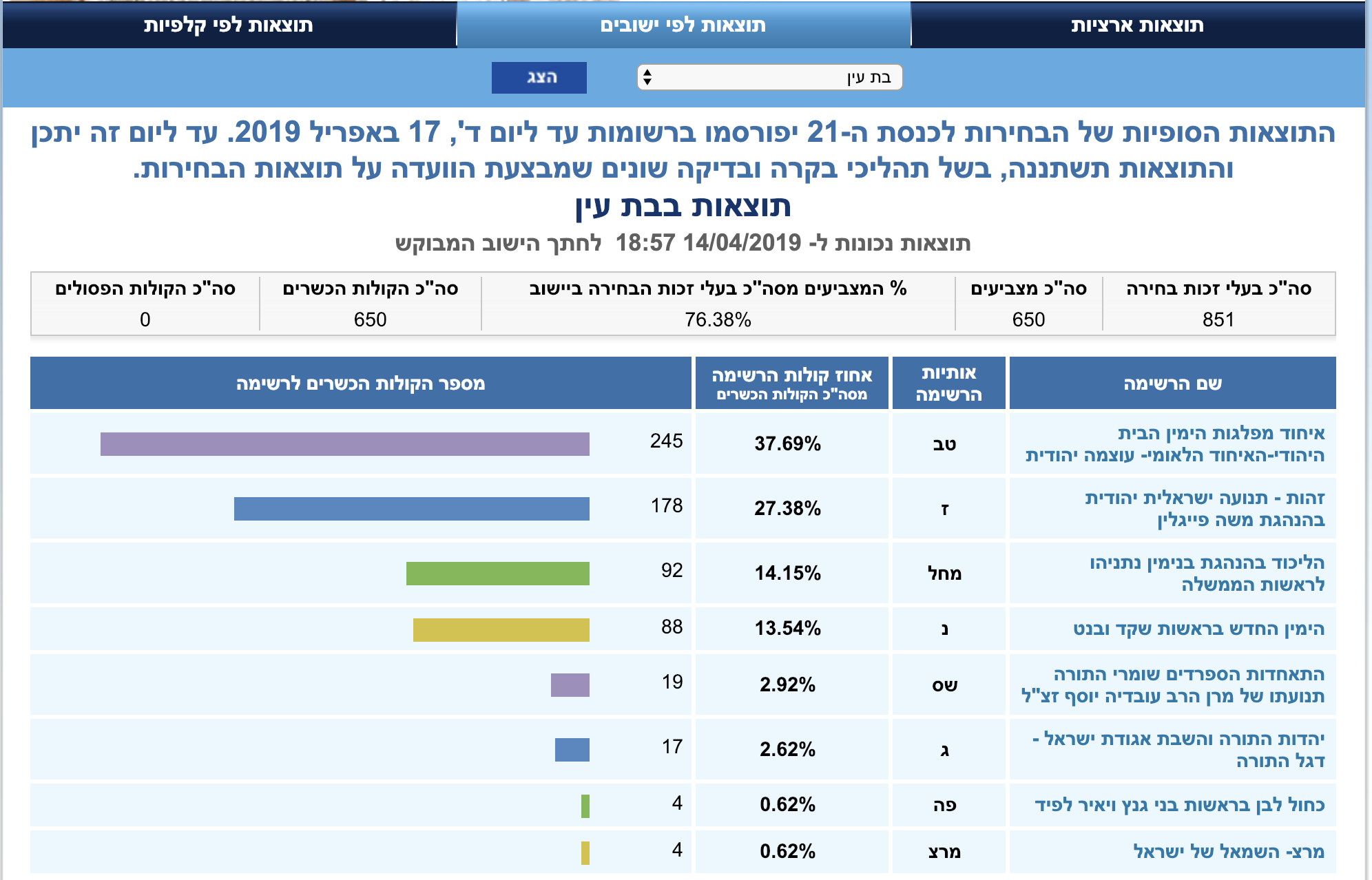 באתר וועדת הבחירות החלו לתקן תוצאות: נמחקו 87 הקולות בבת עין לבל״ד הערבית