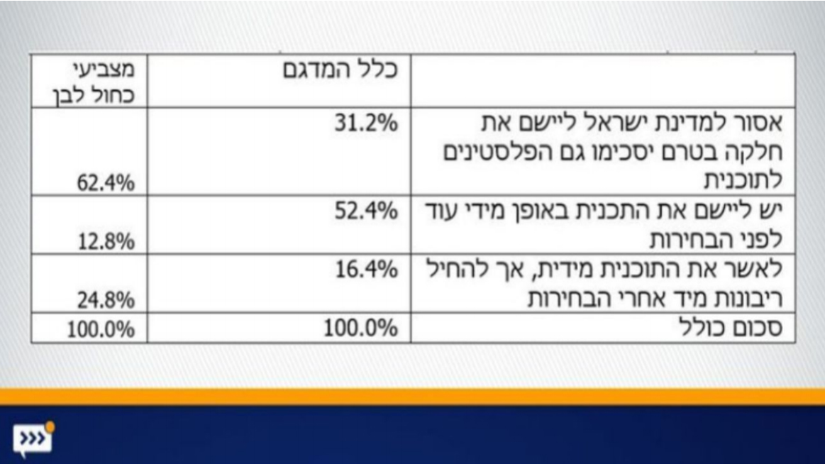 צילום: Direct Polls סקר דיירקט פולס: רק 12.8% ממצביעי כחול לבן בעד יישום עסקת המאה באופן מיידי