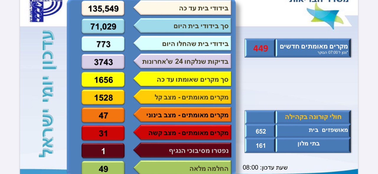 צילום: משרד הבריאות התפשטות הקורונה: מניין הנדבקים המאובחנים עלה ל-1,656 – 31 במצב קשה