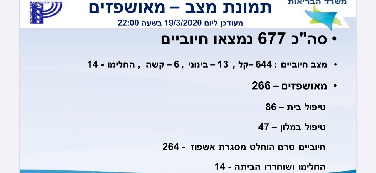 משרד הבריאות מעדכן: 677 ישראלים נדבקו בקורונה – 6 במצב קשה