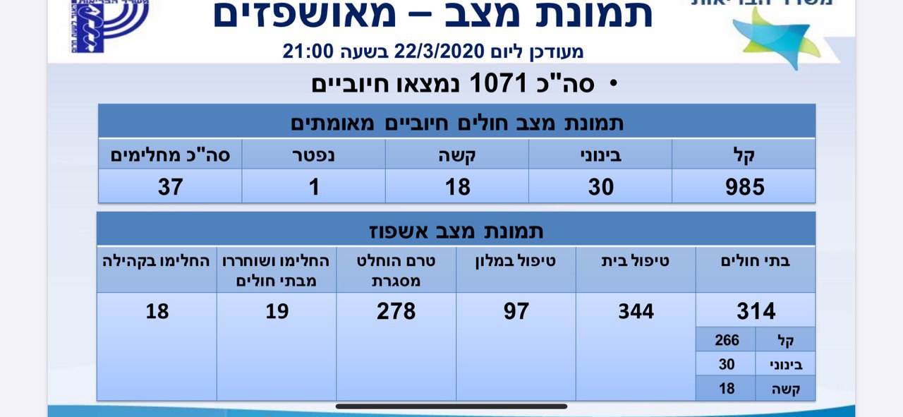 התפשטות הקורונה: מניין הנדבקים המאובחנים עלה ל-1,071 – 18 במצב קשה