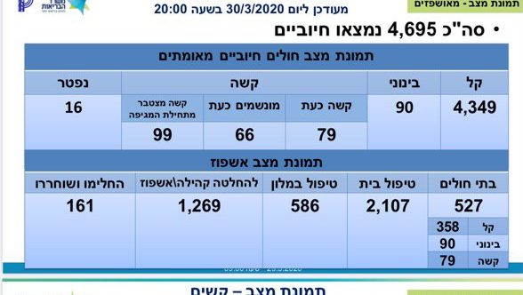 משרד הבריאות מעדכן: 4,695 חולי קורונה בישראל – 79 במצב קשה