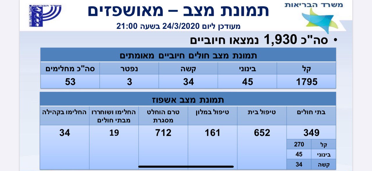 משרד הבריאות מעדכן: 1,930 חולי קורונה בארצנו – 34 במצב קשה