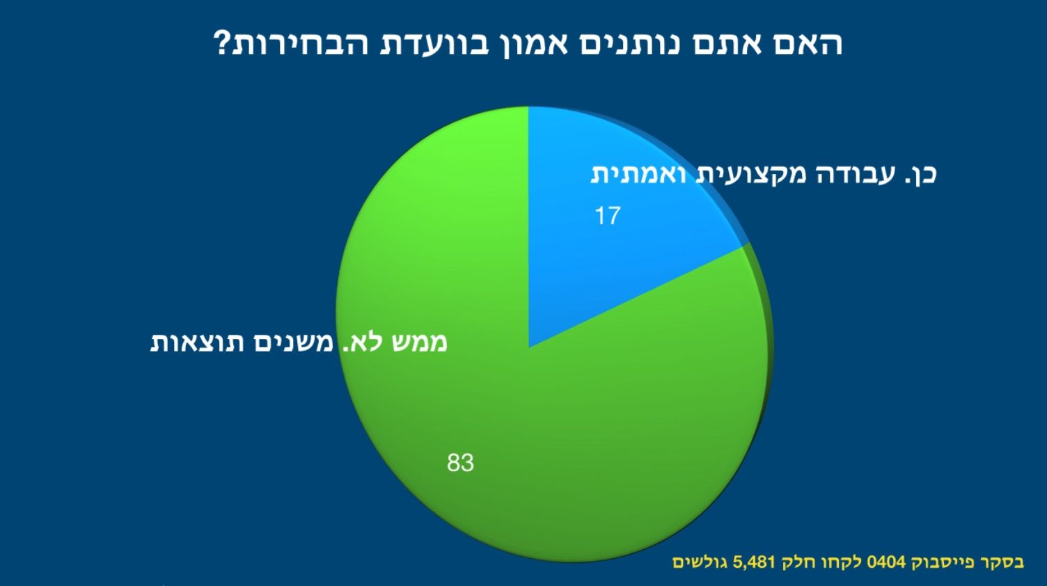 אלפים הצביעו בסקר 0404 | האם אתם מאמינים לוועדת הבחירות?