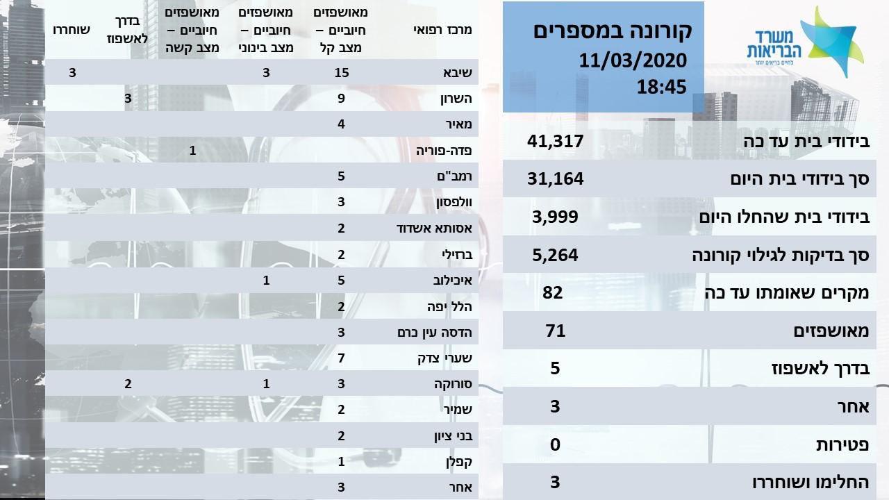 קורונה במספרים