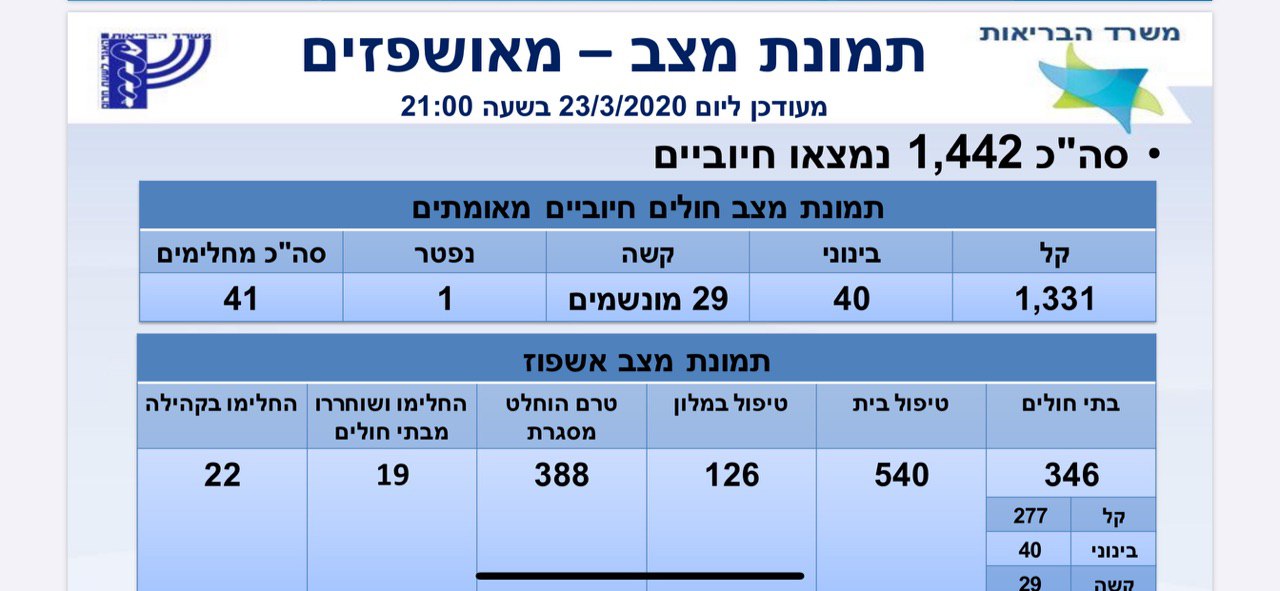 משרד הבריאות מעדכן: 1,442 חולי קורונה בארצנו – 29 במצב קשה