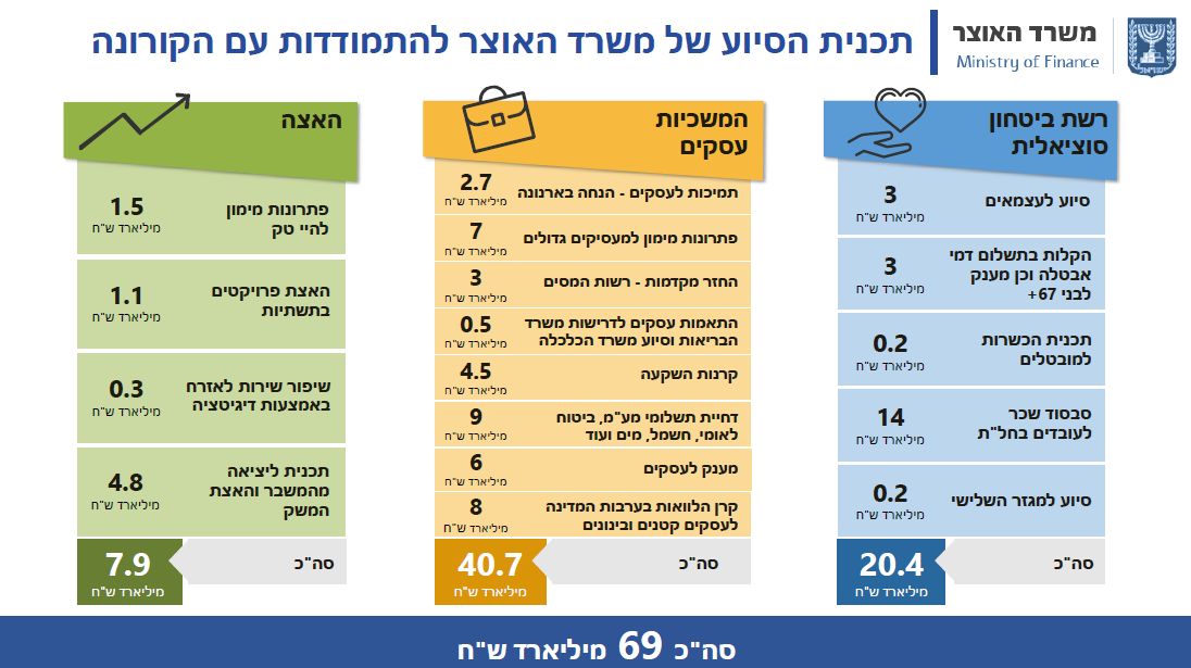 80 מיליארד שקלים וסיוע נרחב לעצמאים ועסקים – התוכנית הכלכלית המלאה למשק | כל הפרטים