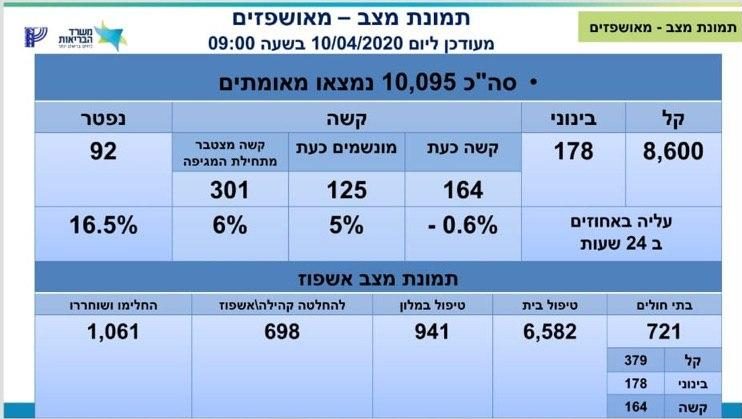 משרד הבריאות מעדכן: 10,095 חולים בקורונה בארצנו, בהם 125 מונשמים