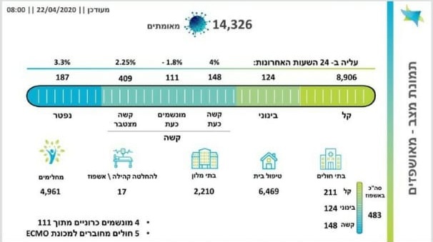 התפשטות הקורונה: מניין הנדבקים המאובחנים עלה ל-14,326 – מתוכם 187 נפטרו