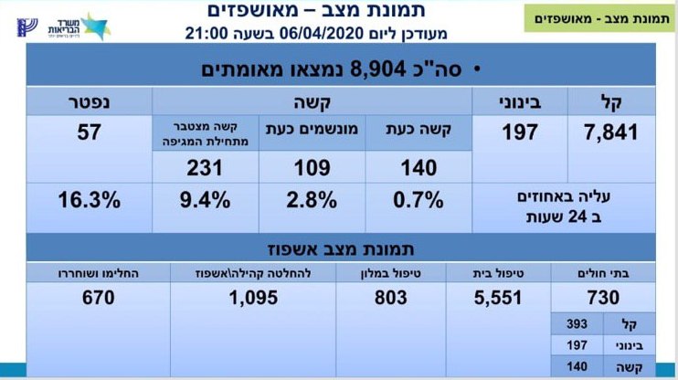 מניין הנפטרים מקורונה בישראל עלה ל-57: מס' החולים עומד על 8,904