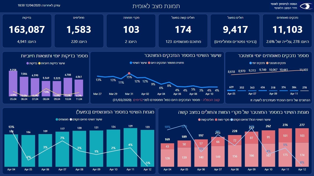 התפשטות הקורונה: מניין הנדבקים המאובחנים עלה ל-11,103 – מתוכם 174 במצב קשה