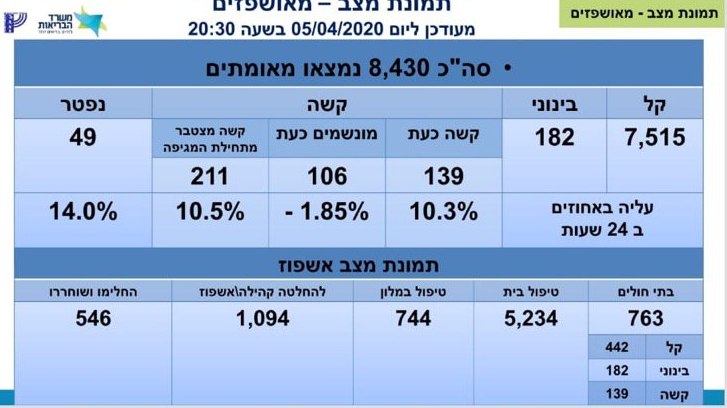 התפשטות הקורונה: מניין הנדבקים המאובחנים עלה ל-8,430