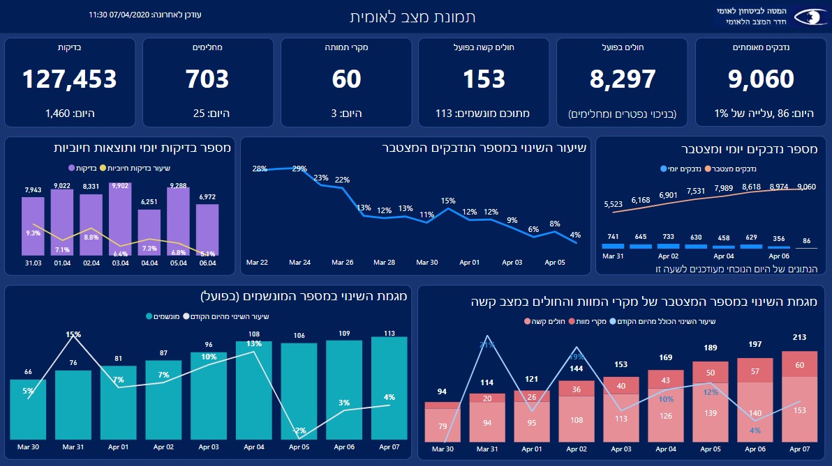 התפשטות הקורונה: מניין הנדבקים המאובחנים עלה ל-9,060