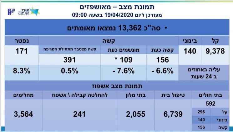13,362 חולי קורונה בארצנו, בהם 109 מונשמים. מספר הנפטרים עלה ל-171
