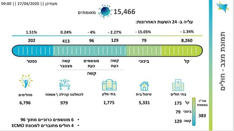 התפשטות הקורונה: מניין הנדבקים המאובחנים עלה ל-15,466 – מתוכם 96 מונשמים