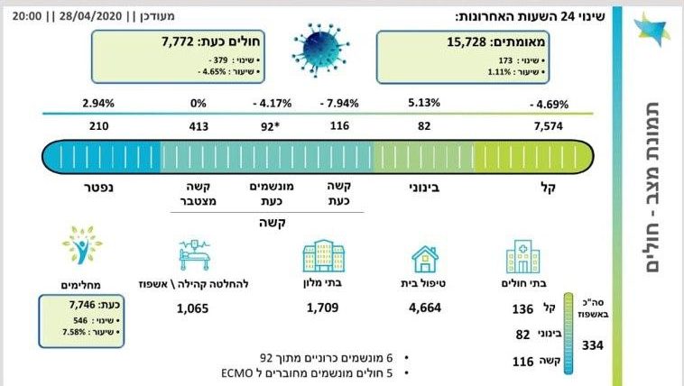 ערב יום העצמאות: 15,728 חולי קורונה בישראל – מחציתם החלימו
