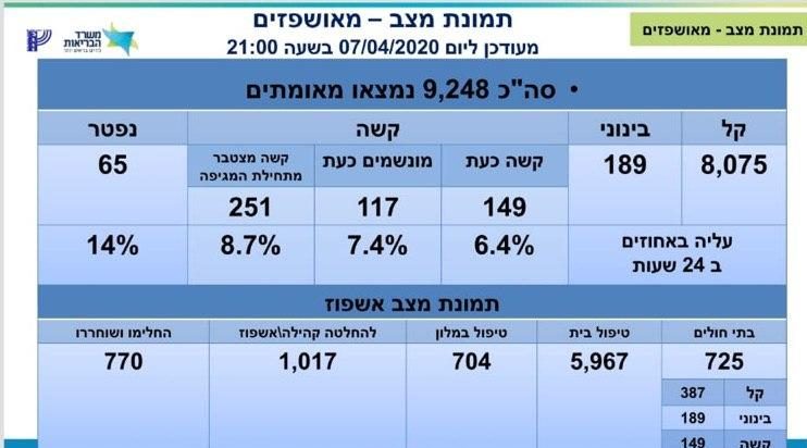 משרד הבריאות מעדכן: 9,248 חולי קורונה בארצנו – מספר הנפטרים עלה ל-65
