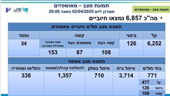משרד הבריאות בעדכון נוסף: 6,857 חולי קורונה בישראל – 87 מונשמים