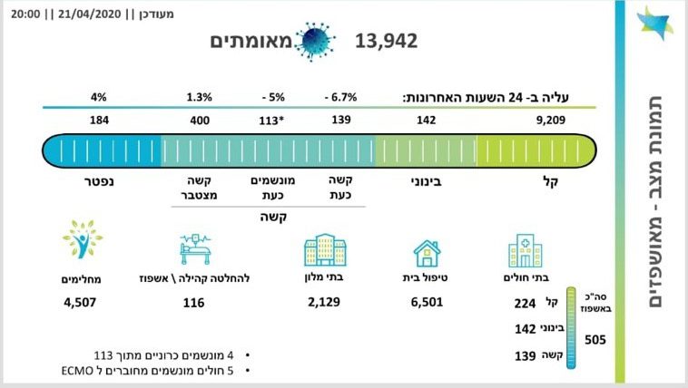 במשרד הבריאות מתקנים את הטעות: 184 נפטרים מקורונה בישראל | ירידה נוספת במספר המונשמים