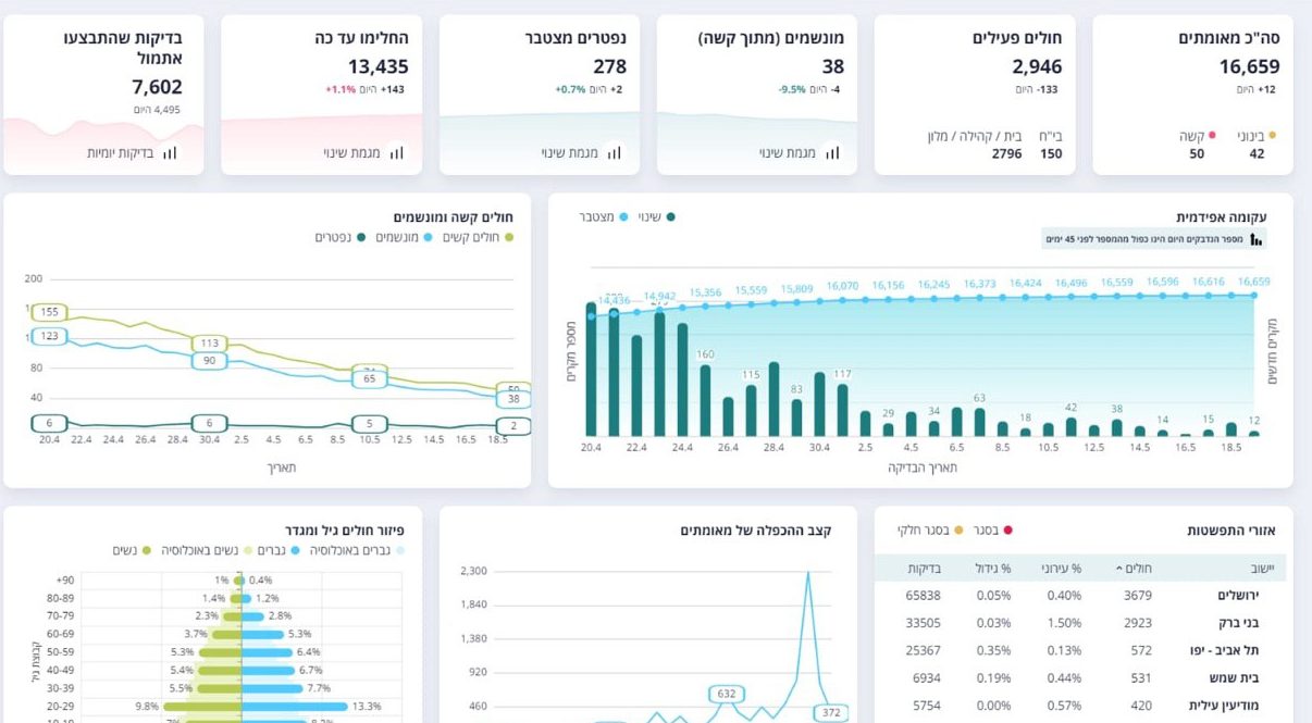 מספר החולים בקורונה בישראל ירד ל-2,946. מספר הנפטרים עלה ל-278