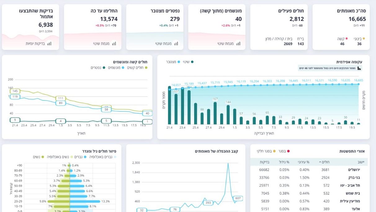 מספר החולים בקורונה בישראל ירד ל-2,812. מספר הנפטרים עומד כעת על 279