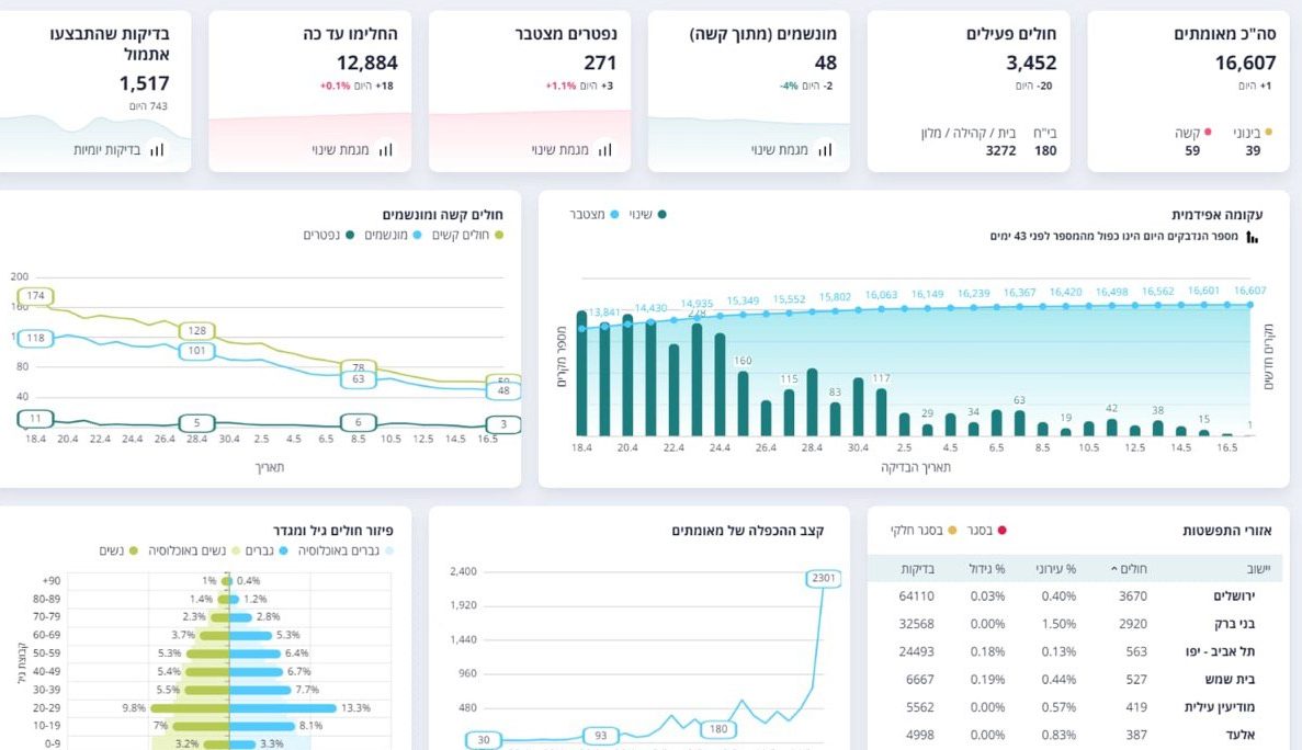 מספר החולים בקורונה בישראל ירד ל-3,452. מספר הנפטרים עלה ל-271