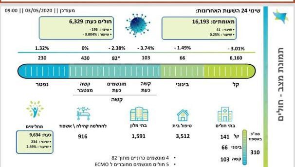 משרד הבריאות: 6,329 חולי קורונה כעת בישראל. מספר הנפטרים עלה ל-230