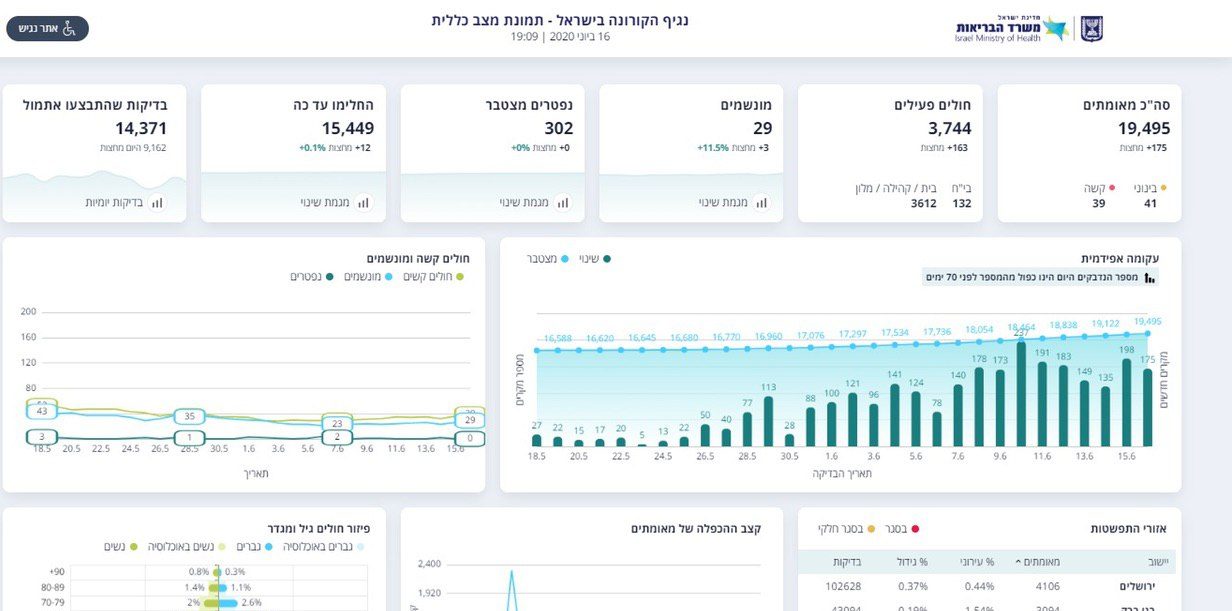 175 נדבקים חדשים מאז חצות, 3,744 חולי קורונה בישראל