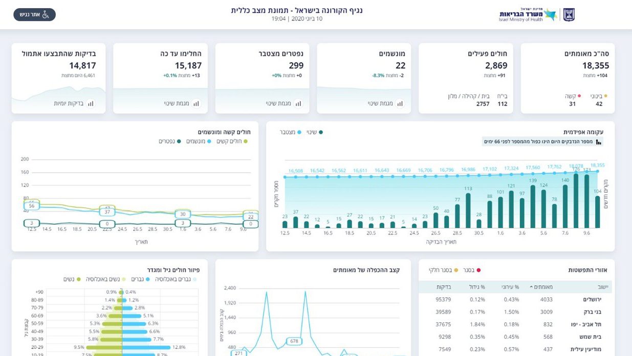 2,869 חולי קורונה בישראל, לאחר עליה של 104 נדבקים חדשים